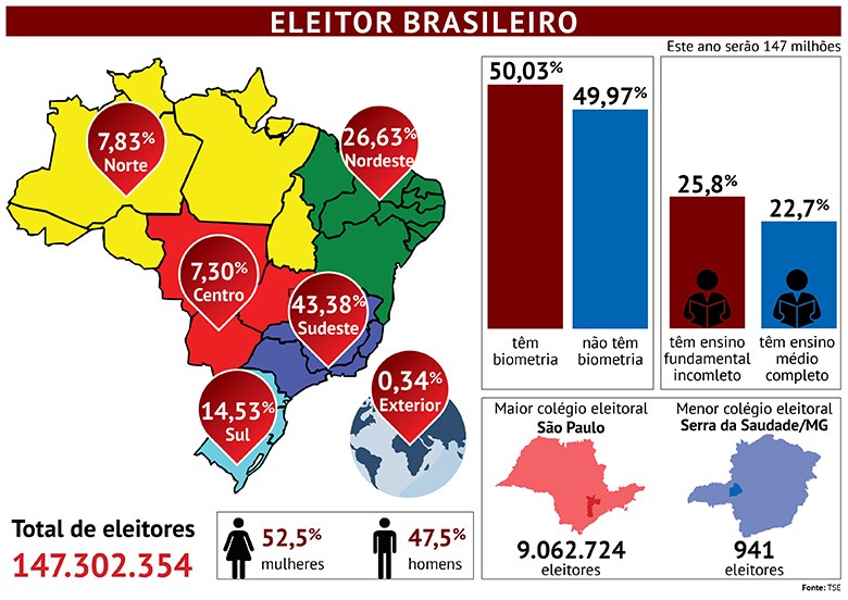 Brasil tem 147 milhões de eleitores mais mulheres e menos jovens